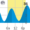 Fort Clinch tide chart for Sunday, May 31, 2026