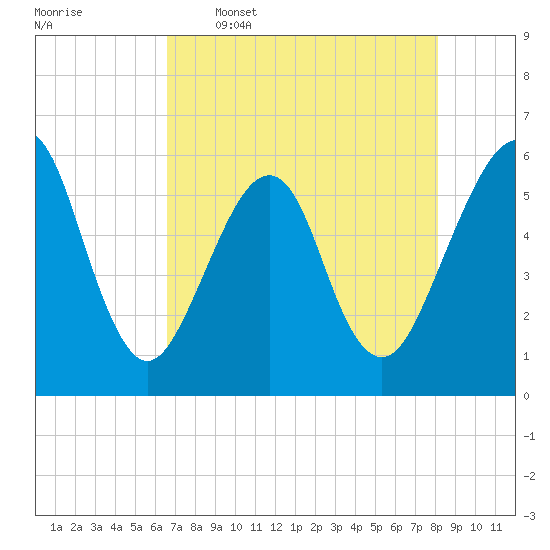 Fort Clinch tide chart for Tuesday, May 5, 2026