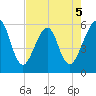 Fort Clinch tide chart for Tuesday, May 5, 2026