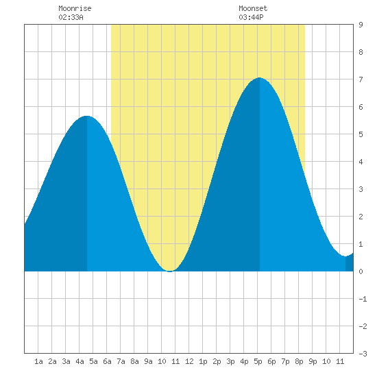 Fort Clinch tide chart for Wednesday, June 10, 2026