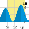 Fort Clinch tide chart for Wednesday, June 10, 2026