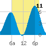 Fort Clinch tide chart for Thursday, June 11, 2026