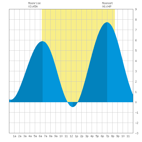 Fort Clinch tide chart for Friday, June 12, 2026