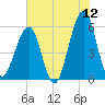 Fort Clinch tide chart for Friday, June 12, 2026