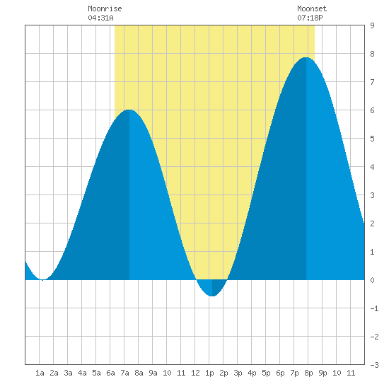 Fort Clinch tide chart for Saturday, June 13, 2026