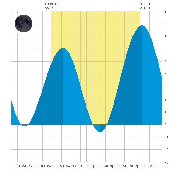 Fort Clinch tide chart for Sunday, June 14, 2026