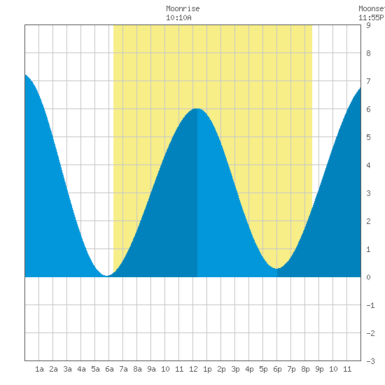 Fort Clinch tide chart for Thursday, June 18, 2026