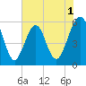 Fort Clinch tide chart for Monday, June 1, 2026