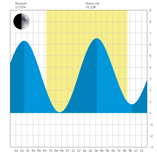 Fort Clinch tide chart for Sunday, June 21, 2026