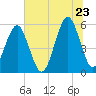 Fort Clinch tide chart for Tuesday, June 23, 2026