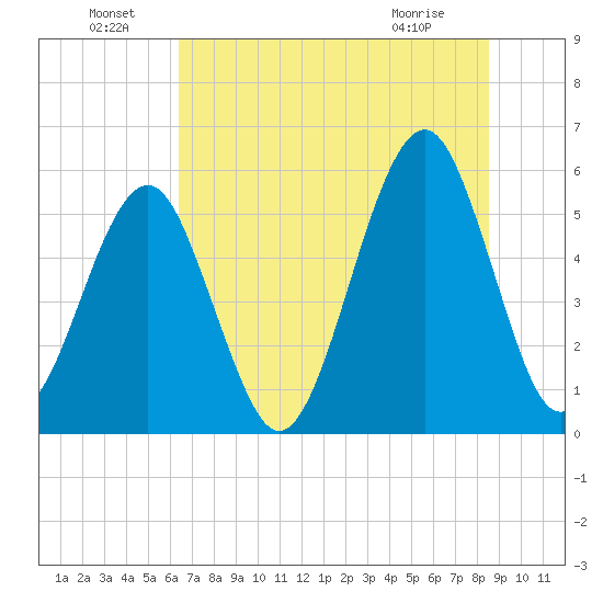 Fort Clinch tide chart for Wednesday, June 24, 2026