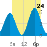 Fort Clinch tide chart for Wednesday, June 24, 2026