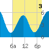Fort Clinch tide chart for Wednesday, June 3, 2026