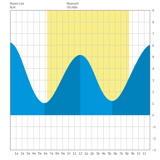 Fort Clinch tide chart for Thursday, June 4, 2026