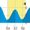 Fort Clinch tide chart for Thursday, June 4, 2026