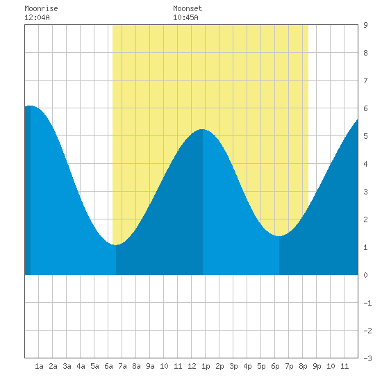Fort Clinch tide chart for Friday, June 5, 2026