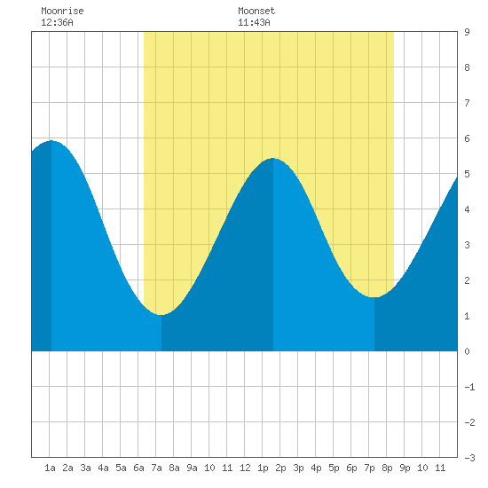 Fort Clinch tide chart for Saturday, June 6, 2026