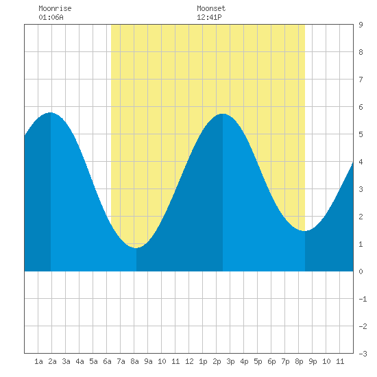 Fort Clinch tide chart for Sunday, June 7, 2026