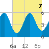 Fort Clinch tide chart for Sunday, June 7, 2026