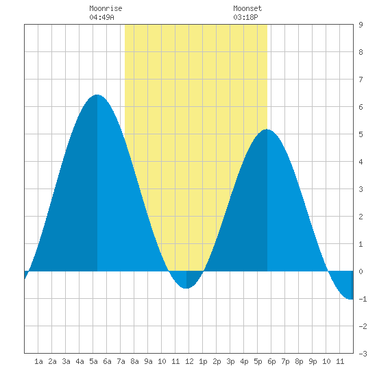 Cut 2N front range tide chart for Sunday, January 10, 2021