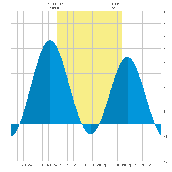 Cut 2N front range tide chart for Monday, January 11, 2021