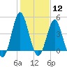 Cut 2N front range tide chart for Tuesday, January 12, 2021