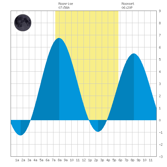Cut 2N front range tide chart for Wednesday, January 13, 2021
