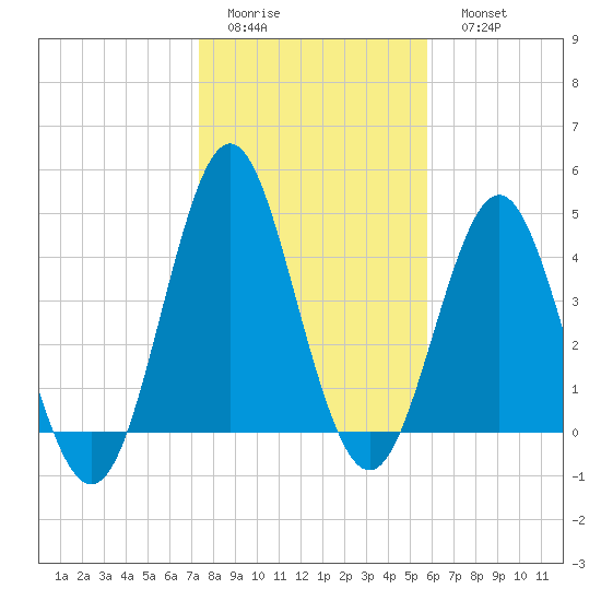 Cut 2N front range tide chart for Thursday, January 14, 2021