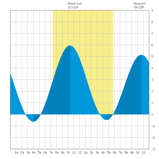 Cut 2N front range tide chart for Saturday, January 16, 2021