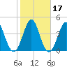 Cut 2N front range tide chart for Sunday, January 17, 2021