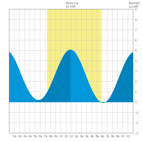 Cut 2N front range tide chart for Monday, January 18, 2021
