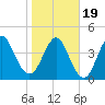 Cut 2N front range tide chart for Tuesday, January 19, 2021