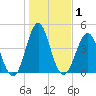 Cut 2N front range tide chart for Friday, January 1, 2021