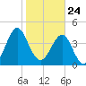 Cut 2N front range tide chart for Sunday, January 24, 2021