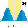 Cut 2N front range tide chart for Tuesday, January 26, 2021