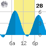 Cut 2N front range tide chart for Thursday, January 28, 2021