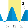 Cut 2N front range tide chart for Saturday, January 2, 2021