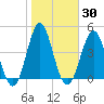 Cut 2N front range tide chart for Saturday, January 30, 2021