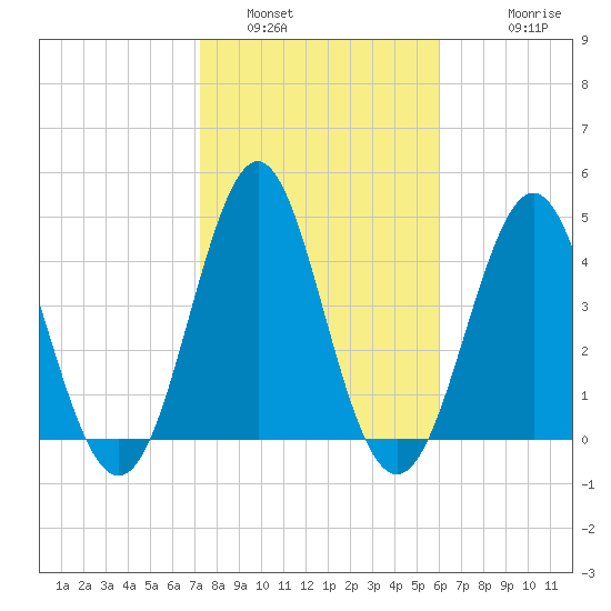 Cut 2N front range tide chart for Sunday, January 31, 2021