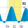 Cut 2N front range tide chart for Sunday, January 31, 2021