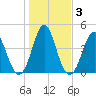 Cut 2N front range tide chart for Sunday, January 3, 2021