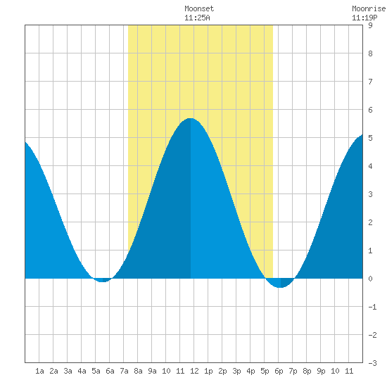 Cut 2N front range tide chart for Monday, January 4, 2021