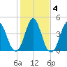 Cut 2N front range tide chart for Monday, January 4, 2021