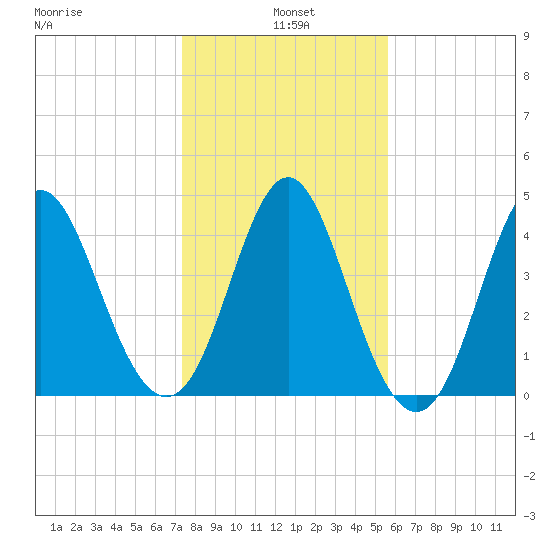 Cut 2N front range tide chart for Tuesday, January 5, 2021