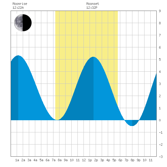 Cut 2N front range tide chart for Wednesday, January 6, 2021