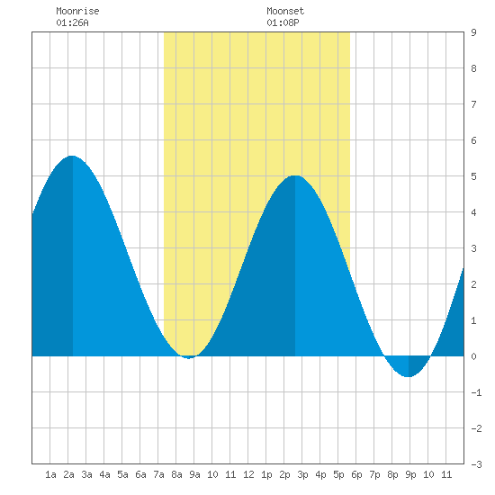 Cut 2N front range tide chart for Thursday, January 7, 2021