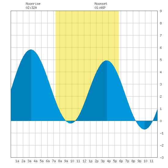 Cut 2N front range tide chart for Friday, January 8, 2021