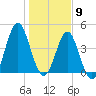 Cut 2N front range tide chart for Saturday, January 9, 2021