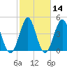 Cut 2N front range tide chart for Sunday, February 14, 2021