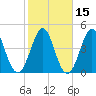 Cut 2N front range tide chart for Monday, February 15, 2021